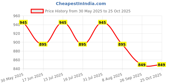 amazon.in denimholic Men Cotton Turtle neck Sweater denimholic Price History Graph from 30 May 2025 to 25 Oct 2025