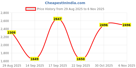 amazon.in van heusen Men Cotton V-Neck Sweater van heusen Price History Graph from 29 Aug 2025 to 30 Oct 2025