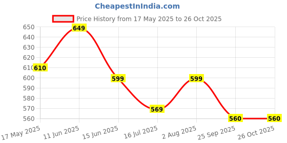 amazon.in gmr Men Cotton Vest Sleeveless White Pack of 3 gmr Price History Graph from 17 May 2025 to 24 Oct 2025