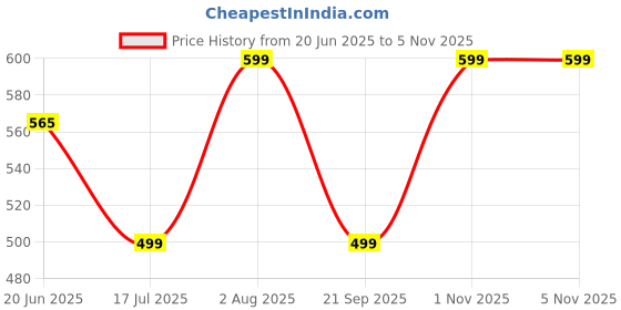 amazon.in gmr Men Cotton Vest Sleeveless White Pack of 3 gmr Price History Graph from 20 Jun 2025 to 3 Nov 2025