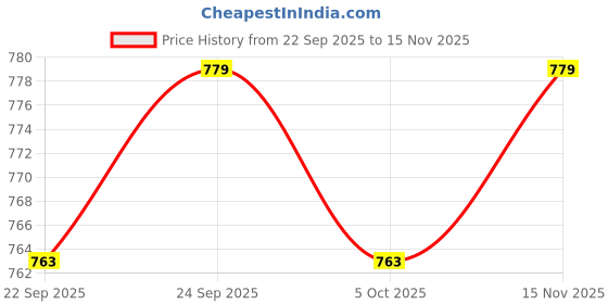 amazon.in ramraj cotton Men Cotton White Kurta Pant-F42 ramraj cotton Price History Graph from 22 Sep 2025 to 15 Nov 2025