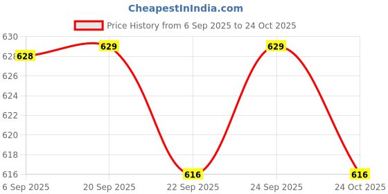 amazon.in ramraj cotton Men Cotton White Single Dhoti with Silver Jari Border ramraj cotton Price History Graph from 6 Sep 2025 to 24 Oct 2025