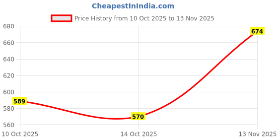 amazon.in underjeans Men Cotton Woven Black Pyjama Regular Fit (UJ-MPYJ-PPJ001 Grey_XL) underjeans Price History Graph from 10 Oct 2025 to 13 Nov 2025