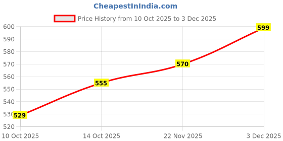 amazon.in underjeans Men Cotton Woven Red Pyjama Regular Fit (UJ-MPYJ-PPJ001 S) underjeans Price History Graph from 10 Oct 2025 to 3 Dec 2025