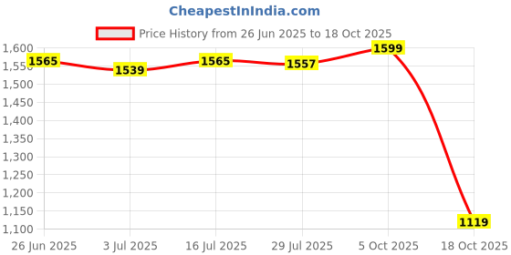 amazon.in reebok Men Cotton Zipper Sweatshirts reebok Price History Graph from 26 Jun 2025 to 18 Oct 2025