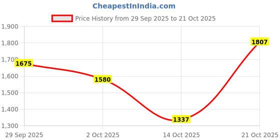 amazon.in puma Men Count 2.0 Sneaker puma Price History Graph from 29 Sep 2025 to 21 Oct 2025