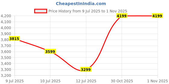 amazon.in asics Men Court Slide 3 Tennis Shoe asics Price History Graph from 9 Jul 2025 to 30 Oct 2025