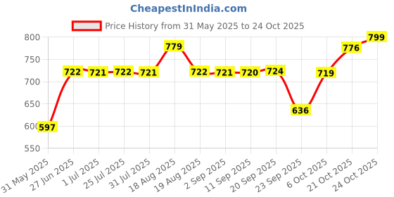 amazon.in campus Men Cravt Sports Sandals campus Price History Graph from 31 May 2025 to 24 Oct 2025