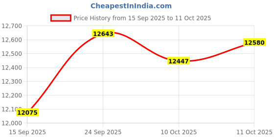 amazon.in timex Men Cream Analog Dial Watch- TW2V42800U9 timex Price History Graph from 15 Sep 2025 to 11 Oct 2025