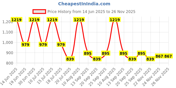 amazon.in jompers Men Cream Embroidered Pure Cotton Kurta with Pyjamas (Cream, XL) jompers Price History Graph from 14 Jun 2025 to 26 Nov 2025