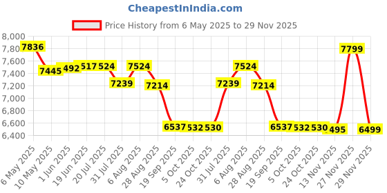 amazon.in kisah Men Cream Jacquard Ethnic Motifs Kurta Indowestern Sherwani Trouser Set kisah Price History Graph from 6 May 2025 to 29 Nov 2025