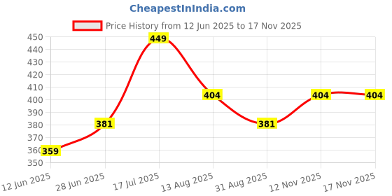 amazon.in american eagle Men Cream Monstera Crew Socks american eagle Price History Graph from 12 Jun 2025 to 17 Nov 2025