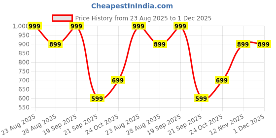 amazon.in van heusen Men Cream Print Party Pocket Square van heusen Price History Graph from 23 Aug 2025 to 30 Nov 2025