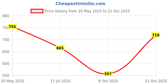 amazon.in u.s. polo assn. Men Crew Neck Colour Block I681 Lounge Regular Fit T-Shirt - Pack of 1 u.s. polo assn. Price History Graph from 20 May 2025 to 21 Oct 2025
