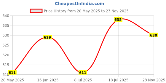 amazon.in u.s. polo assn. Men Crew Neck Colour Block I681 Lounge Regular Fit T-Shirt - Pack of 1 u.s. polo assn. Price History Graph from 28 May 2025 to 23 Nov 2025