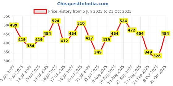 amazon.in u.s. polo assn. Men Crew Neck Embroidered Logo I633 Lounge Regular Fit T-Shirt (Pack of 1) u.s. polo assn. Price History Graph from 5 Jun 2025 to 21 Oct 2025
