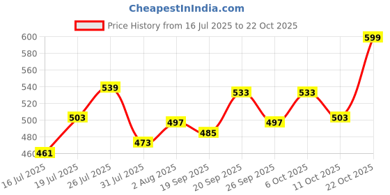 amazon.in van heusen Men Crew Neck T-Shirt - 100% Combed Cotton - Short Sleeve, Regular Fit van heusen Price History Graph from 16 Jul 2025 to 22 Oct 2025