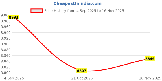 amazon.in new balance Men Cricket 10 Cricket new balance Price History Graph from 4 Sep 2025 to 16 Nov 2025