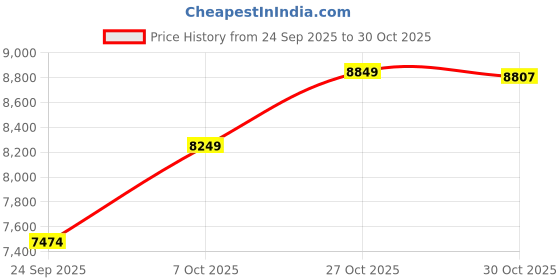 amazon.in new balance Men Cricket 10 Cricket new balance Price History Graph from 24 Sep 2025 to 30 Oct 2025