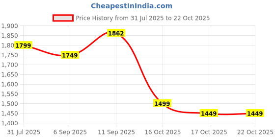 amazon.in puma Men Cricket HighRun Cricket Shoe puma Price History Graph from 31 Jul 2025 to 21 Oct 2025