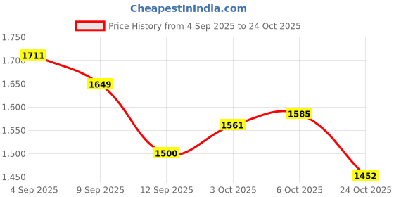 amazon.in puma Men Cricket HighRun Cricket Shoe puma Price History Graph from 4 Sep 2025 to 24 Oct 2025