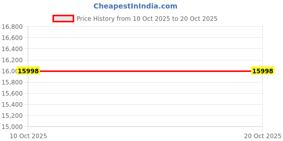 amazon.in adidas Men Cricket Shoes | Adipower Vector 20 | White | adidas Price History Graph from 10 Oct 2025 to 20 Oct 2025