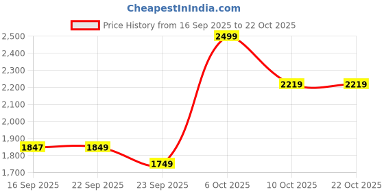 amazon.in puma Men Cricket Square Cricket Shoe puma Price History Graph from 16 Sep 2025 to 21 Oct 2025
