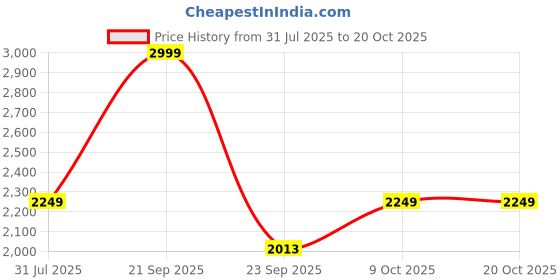 amazon.in adidas Men Cricup 23 M Cricket Shoe adidas Price History Graph from 31 Jul 2025 to 20 Oct 2025
