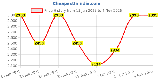 amazon.in adidas Men Cricup 23 M Cricket Shoe adidas Price History Graph from 13 Jun 2025 to 3 Nov 2025