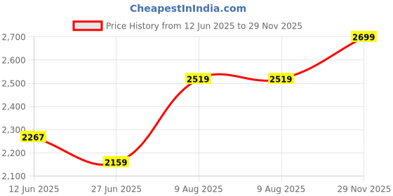 amazon.in u.s. polo assn. Men Cronus 5.0 Driving Shoe u.s. polo assn. Price History Graph from 12 Jun 2025 to 29 Nov 2025