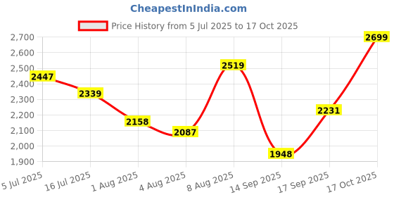 amazon.in u.s. polo assn. Men Cronus 5.0 Driving Shoe u.s. polo assn. Price History Graph from 5 Jul 2025 to 17 Oct 2025