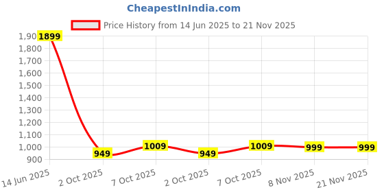 amazon.in campus Men Cruiser Running Shoes campus Price History Graph from 14 Jun 2025 to 21 Nov 2025