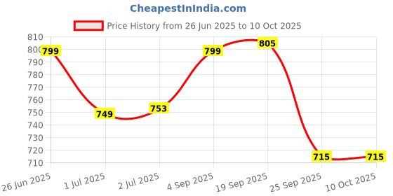amazon.in campus Men Crunch Running Shoes campus Price History Graph from 26 Jun 2025 to 9 Oct 2025