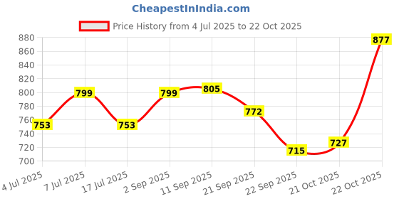 amazon.in campus Men Crunch Running Shoes campus Price History Graph from 4 Jul 2025 to 22 Oct 2025