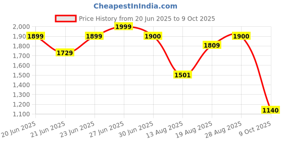 amazon.in adidas Men Cushup Casual Shoe adidas Price History Graph from 20 Jun 2025 to 9 Oct 2025