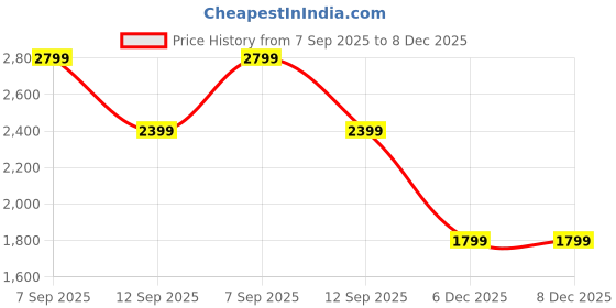 amazon.in adidas Men CushWalk M Sportswear Shoes adidas Price History Graph from 7 Sep 2025 to 8 Dec 2025