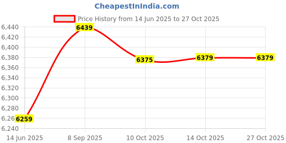 amazon.in qingyuan Men Cycling Ja et Windproof Long Sleeve Jersey MTB Mountain Bike Ja et Coat qingyuan Price History Graph from 14 Jun 2025 to 26 Oct 2025