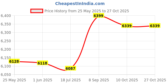 amazon.in qingyuan Men Cycling Ja et Windproof Long Sleeve Jersey MTB Mountain Bike Ja et Coat qingyuan Price History Graph from 25 May 2025 to 26 Oct 2025