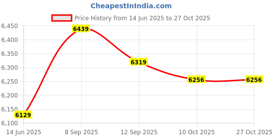 amazon.in qingyuan Men Cycling Ja et Windproof Long Sleeve Jersey MTB Mountain Bike Ja et Coat qingyuan Price History Graph from 14 Jun 2025 to 26 Oct 2025