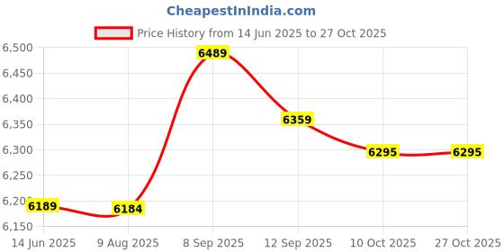 amazon.in qingyuan Men Cycling Ja et Windproof Long Sleeve Jersey MTB Mountain Bike Ja et Coat qingyuan Price History Graph from 14 Jun 2025 to 26 Oct 2025
