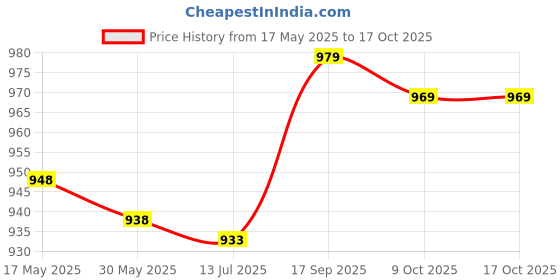 amazon.in qingyuan Men Cycling So s Stri d Elastic Breathable Anti-Slip Towel Bot Running Basketball Sports Sto ings Two Pairs qingyuan Price History Graph from 17 May 2025 to 16 Oct 2025