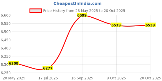 amazon.in ubersweet Men Cycling Thermal Tight Pants Winter Trouser Bicycle Legging Green XL (54013221JEL) ubersweet Price History Graph from 28 May 2025 to 20 Oct 2025