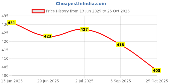amazon.in justrack Men Dark Black Color Genuine Leather Money Purse justrack Price History Graph from 13 Jun 2025 to 25 Oct 2025