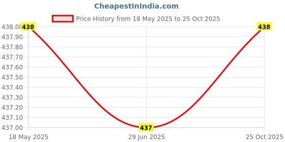 amazon.in justrack Men Dark Black Color Genuine Leather Money Purse (LWM00195-JT_8) justrack Price History Graph from 18 May 2025 to 25 Oct 2025