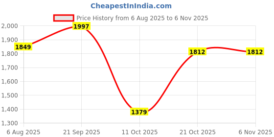 amazon.in spykar Men Dark Blue Cotton Stretch Comfort Fit Regular Length Clean Look Mid Rise Jeans (Rafter) spykar Price History Graph from 6 Aug 2025 to 2 Nov 2025
