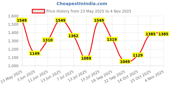 amazon.in spykar Men Dark Blue Cotton Stretch Regular Fit Narrow Length Clean Look Mid Rise Jeans (Rover) spykar Price History Graph from 23 May 2025 to 3 Nov 2025
