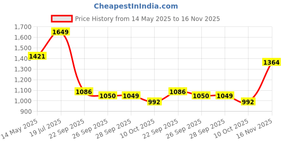 amazon.in spykar Men Dark Blue Cotton Stretch Regular Fit Narrow Length Jeans (Rover) spykar Price History Graph from 14 May 2025 to 16 Nov 2025