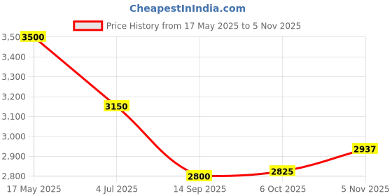 amazon.in arvind Men Dark Green Patterned Weave Tartan Check Formal Blazer(Green 44) arvind Price History Graph from 17 May 2025 to 5 Nov 2025