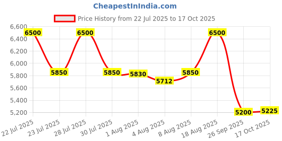 amazon.in arvind Men Dark Green Tailored Fit Geometric Patterned Three Piece Suit arvind Price History Graph from 22 Jul 2025 to 17 Oct 2025