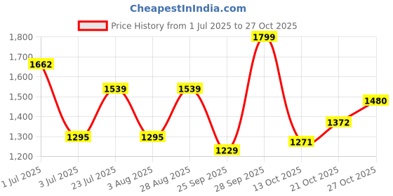 amazon.in campus Men Deccan Sneakers campus Price History Graph from 1 Jul 2025 to 27 Oct 2025